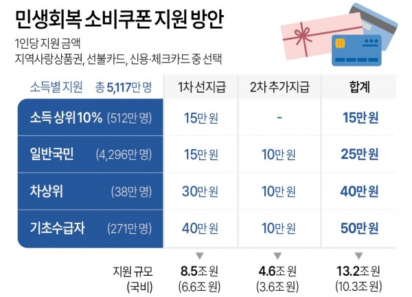 "2025 민생회복지원금 지급액&middot;기준 총정리! 나는 얼마 받을까?"