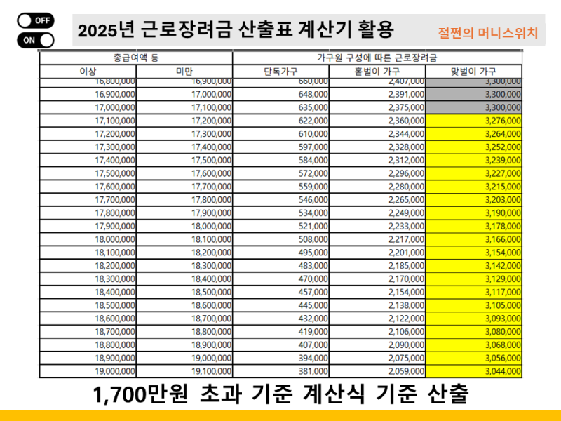 2025년 근로장려금 산출표