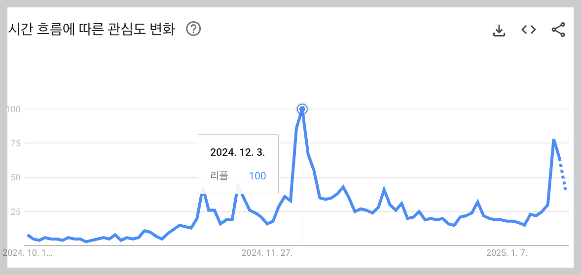 구글 트랜드 리플 결과