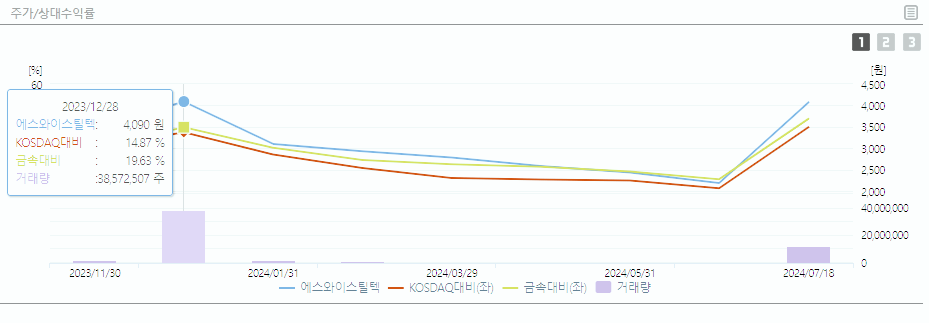 에스와이스틸텍 주가 전망 목표주가 배당금