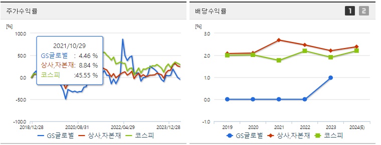 GS글로벌 주가 수익 배당 수익