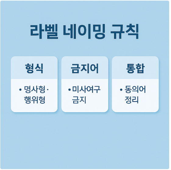 라벨 네이밍 규칙(형식·금지어·통합) 카드