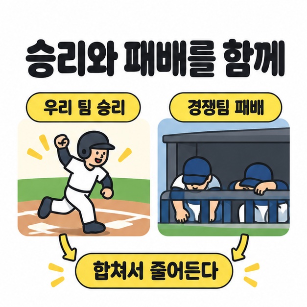 우리 팀 승리를 나타내는 주자와 경쟁팀 패배를 나타내는 더그아웃에서 화살표가 합쳐서 줄어든다 문구로 이어지는 그림