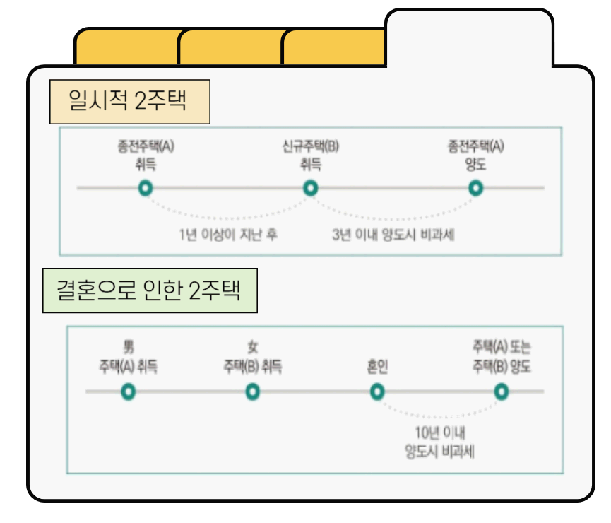 비과세