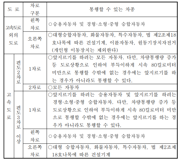 고속도로 1차선 이용 규정