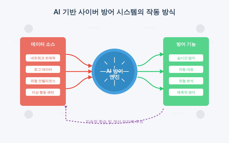 AI 방어 시스템의 작동 방식 다이어그램