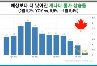 캐나다CPI
