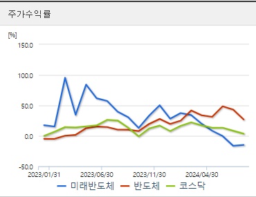 미래반도체 주가 수익률