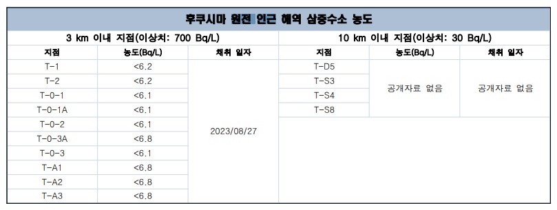 후쿠시마 원전 인근 해역 삼중수소 농도