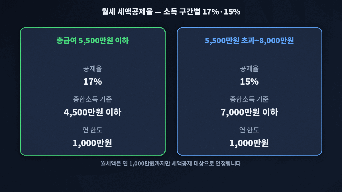 월세 세액공제율 17%·15% 구간과 연 1,000만원 한도