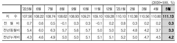 월별 소비자 물가지수 동향