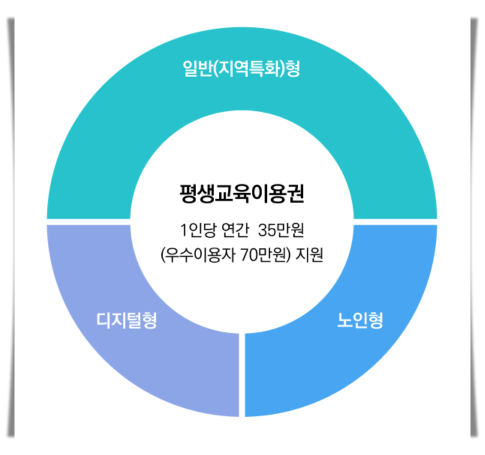서울시, 평생교육이용권 2차 접수 - 소득 관계없이 누구나 35만 원 지원 / 신청대상, 신청방법