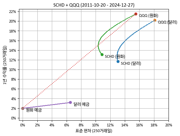 평균-분산 그래프 상의 SCHD + QQQ