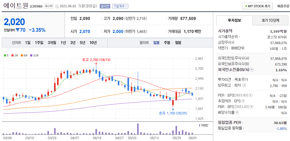 에이트원-주식의-일봉차트를-나타낸-사진