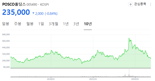 포스코 주가
