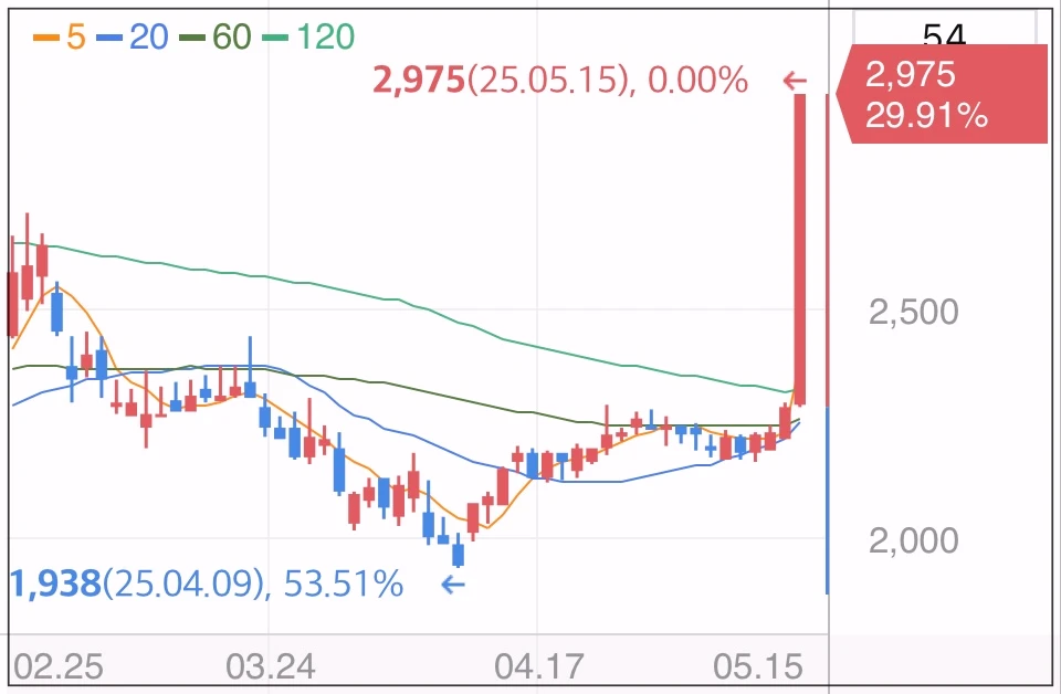 세아메카닉스-상한가-차트