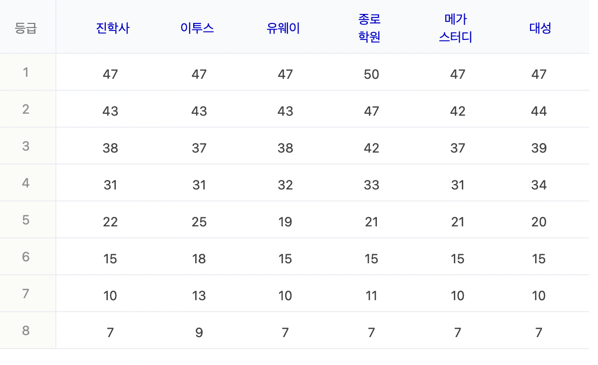 2023학년도 수능 예상등급컷 : 세계지리