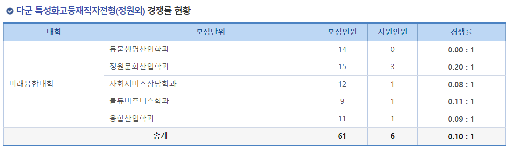 2023학년도 국립 순천대학교 정시 다군 특성화고등재직자전형(정원외) 경쟁률 현황