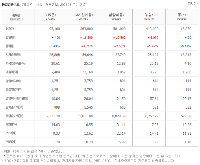 오리온_동종업비교자료