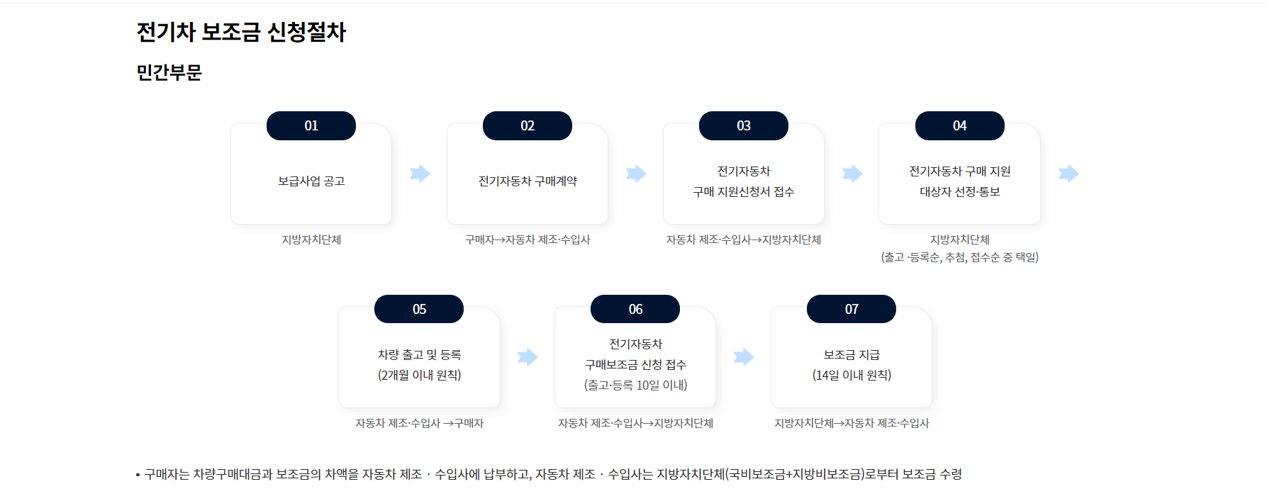 전기차 보조금 신청 절차