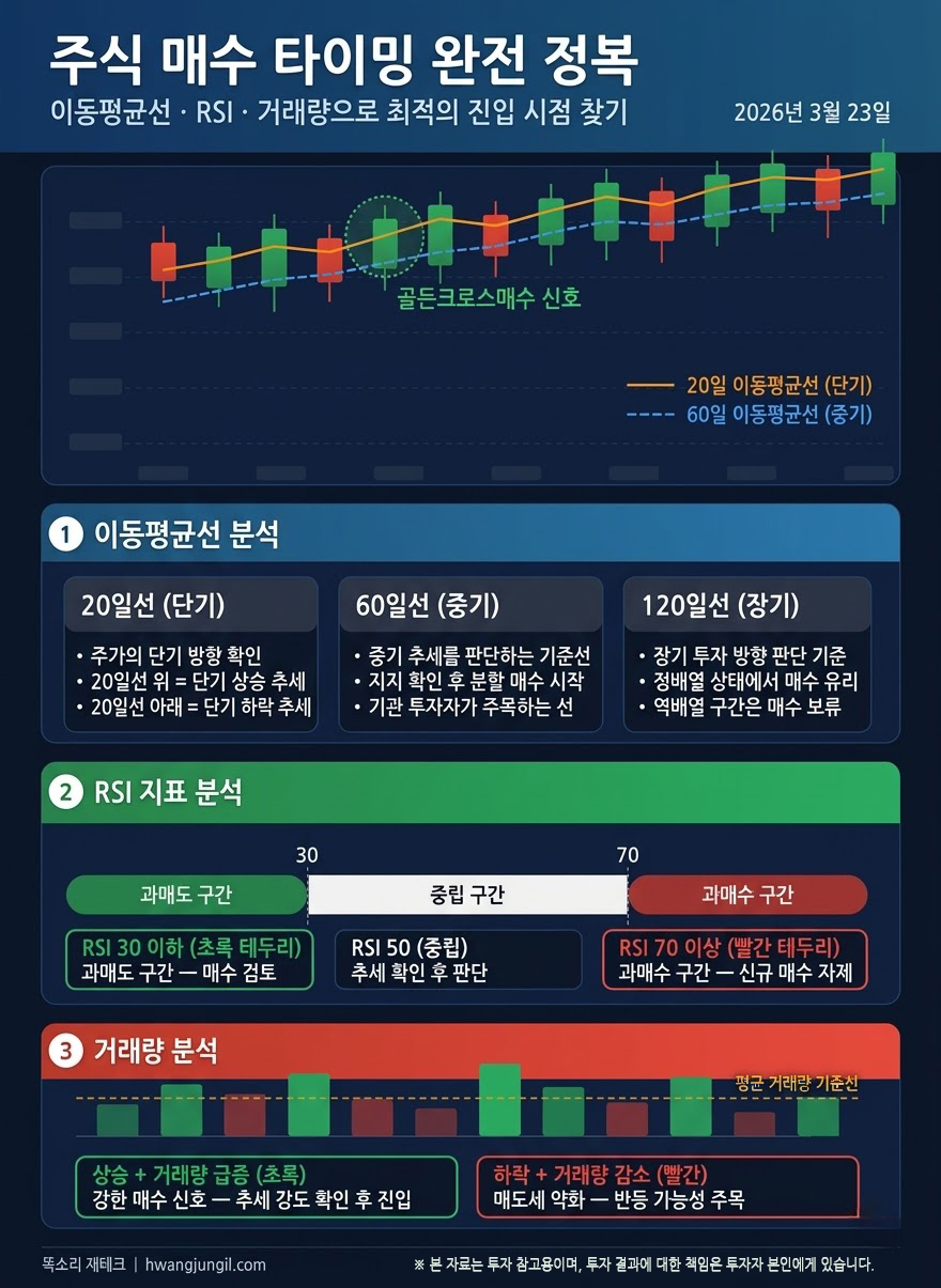 주식 차트 기술적 분석