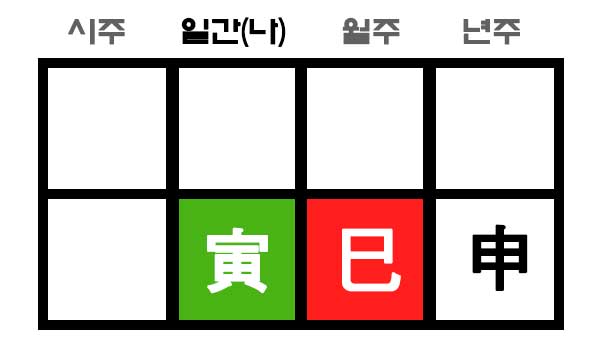 인사신 탕화살 사주 구성