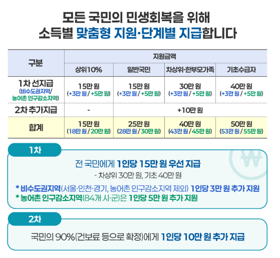 민생회복 소비쿠폰 사용처