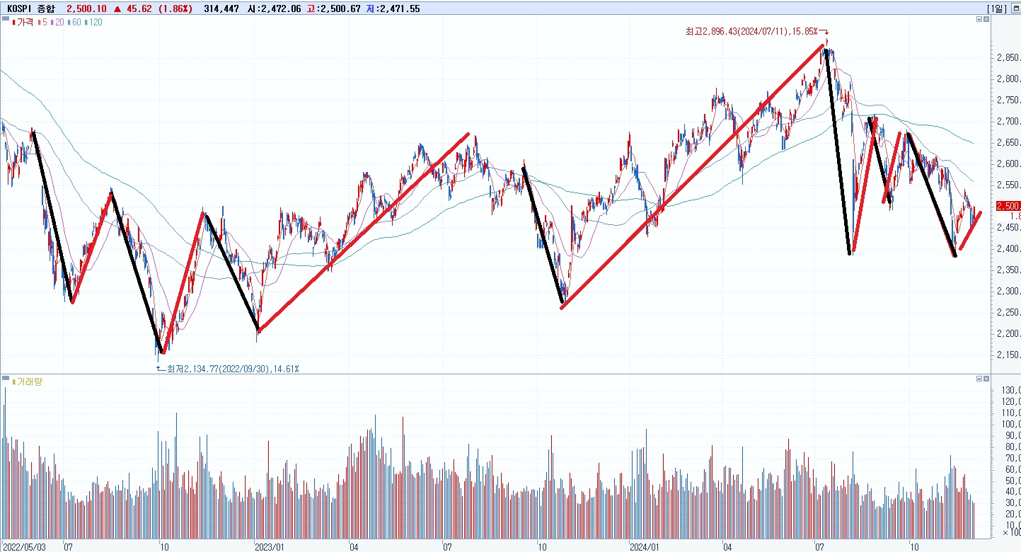 코스피 하락 후에는 반드시 상승한다.