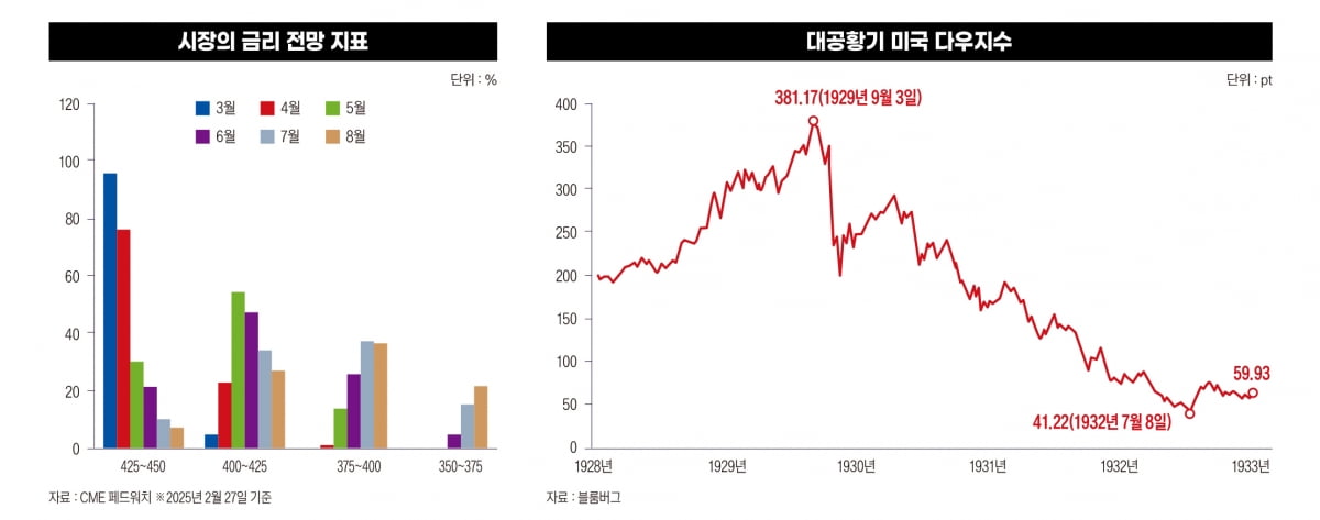 시장의 금리 전망 지표, 대공황기 미국 다우지수