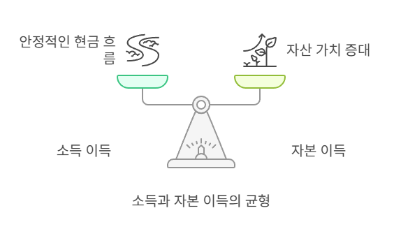 부동산-소득이득-자본이득