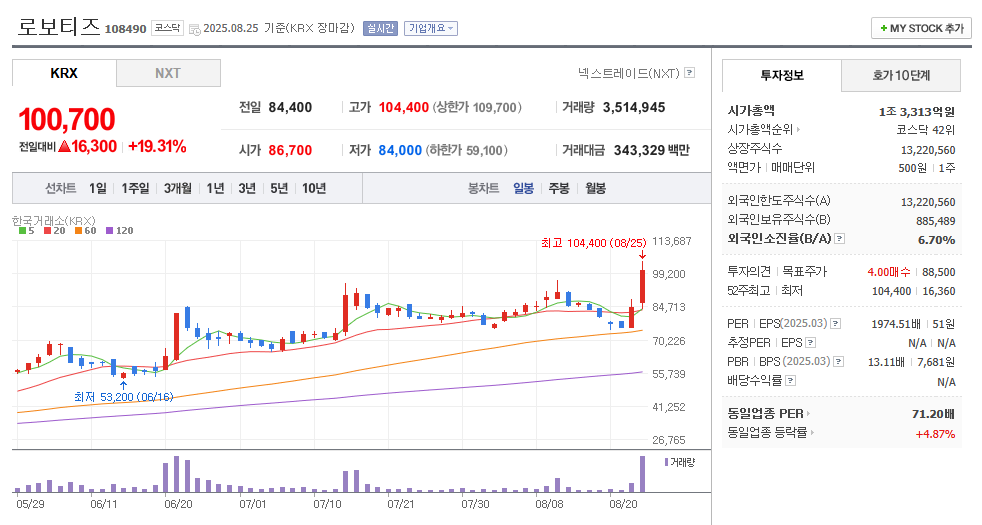 로보티즈 일봉차트