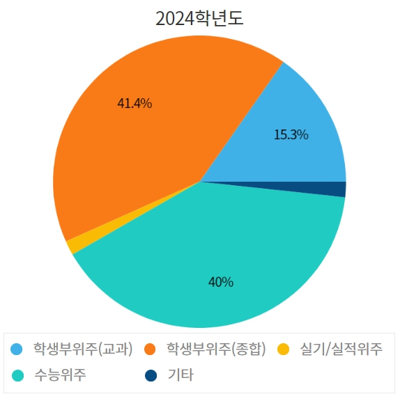 고려대 수시/정시/논술등급컷 확인하기 [2024학년도 결과]