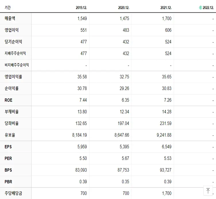 광주신세계 재무제표