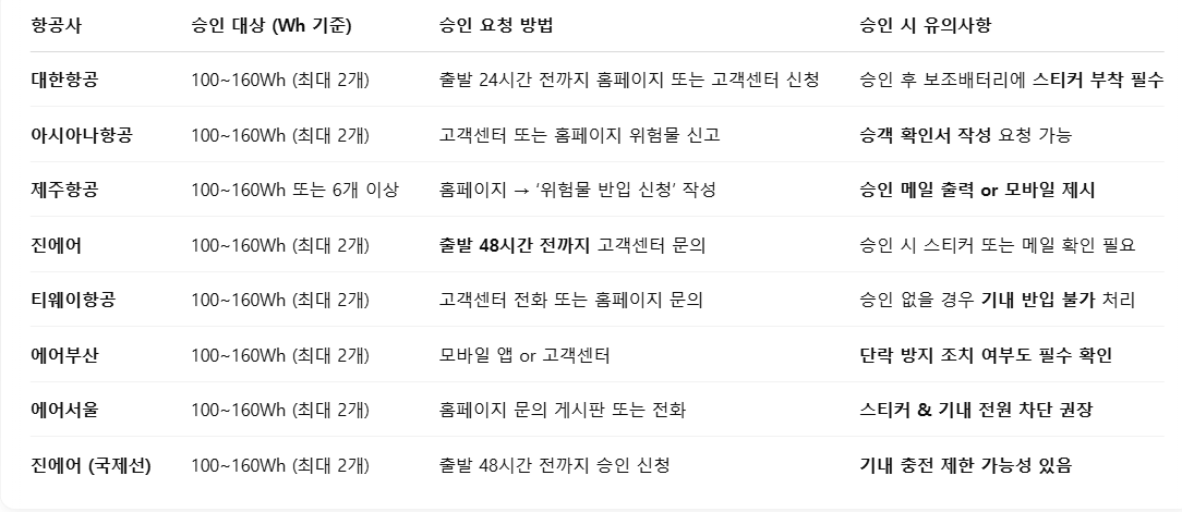 항공사별 보조배터리 기내반입 기준