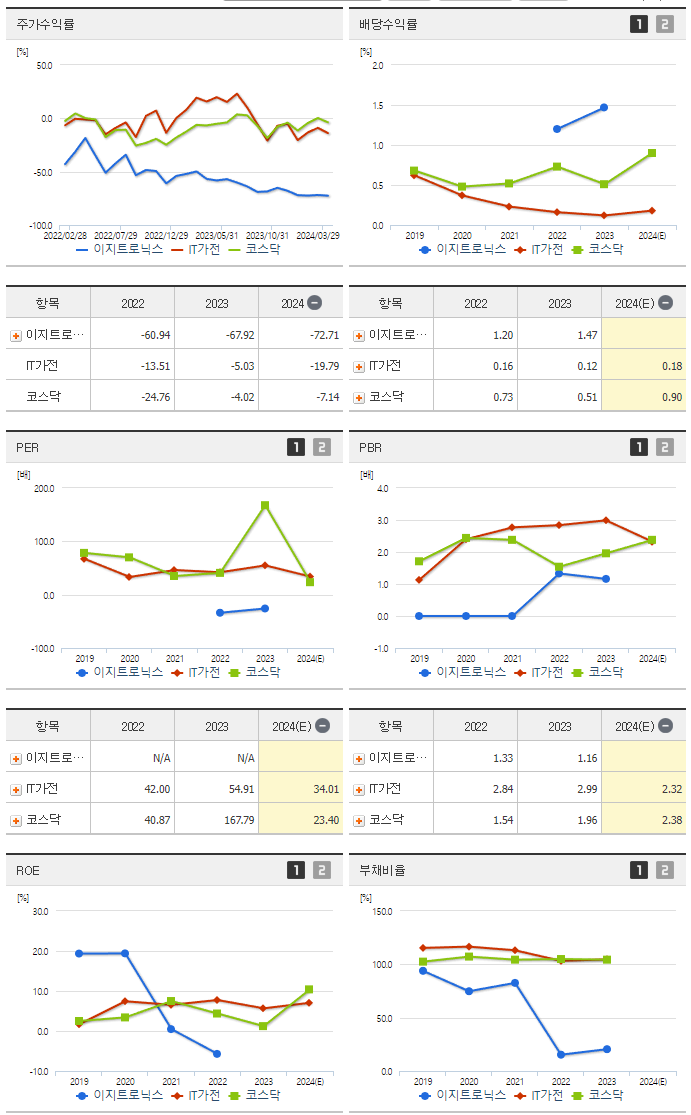 이지트로닉스_섹터분석