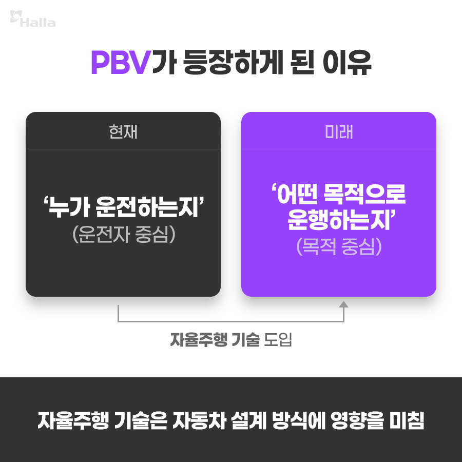 PBV가 등장하게 된 이유
: 자율주행 기술은 자동차 설계 방식에 영향을 미침
: &#39;누가 운전하는지&#39; 운전자 중심 설계에서 &#39;어떤 목적으로 운행하는지&#39; 목적 중심으로 설계 방식 변화