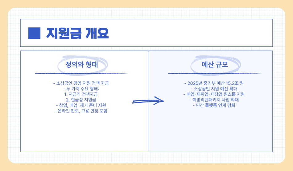 2025년 소상공인 지원금 완벽 정리, 지원금 종류부터 신청 방법까지 한눈에 확인하세요!