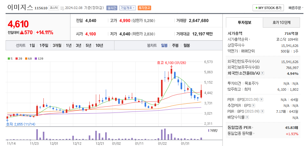 이미지스 일봉차트