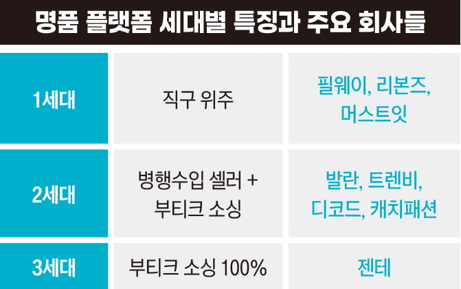 명품 플랫폼 세대별 특징과 주요 회사들