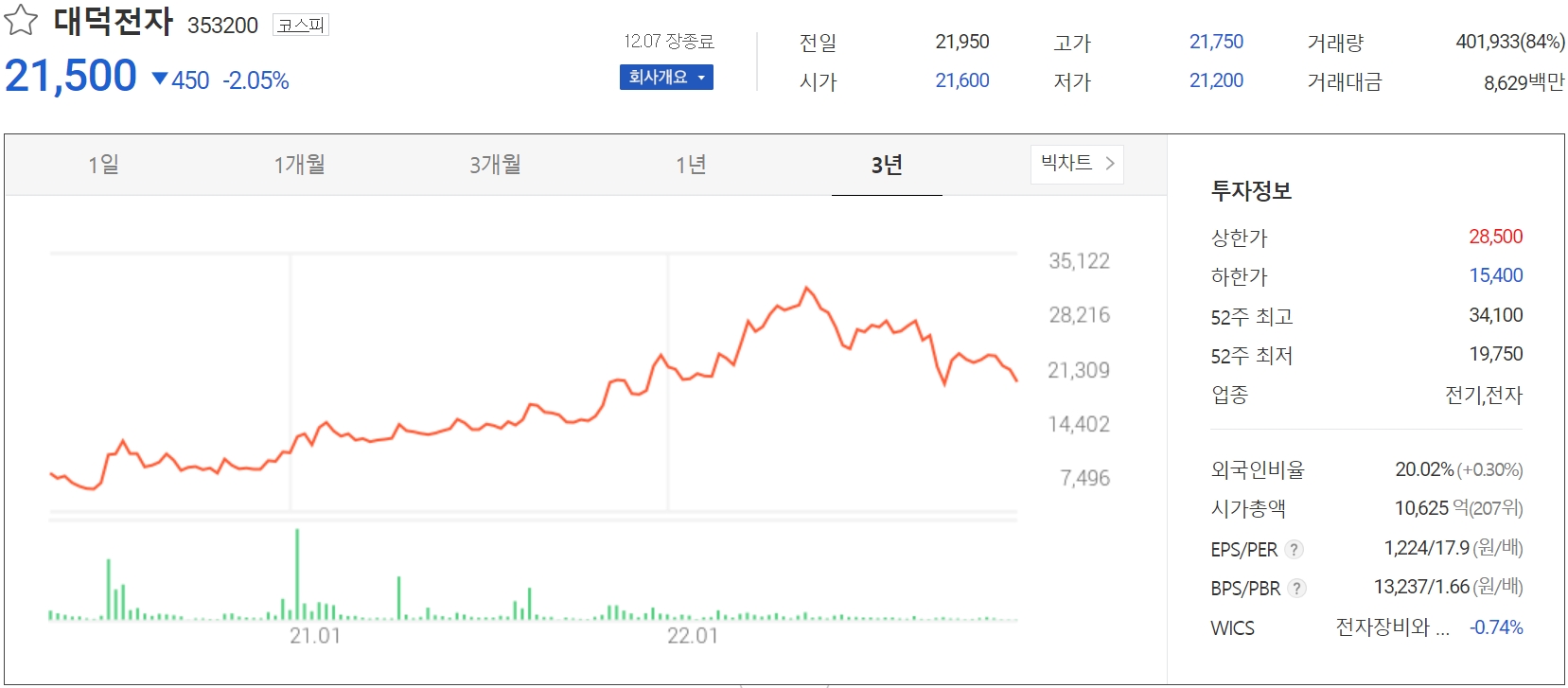 대덕전자 - 주가 정보(2022.12.07)