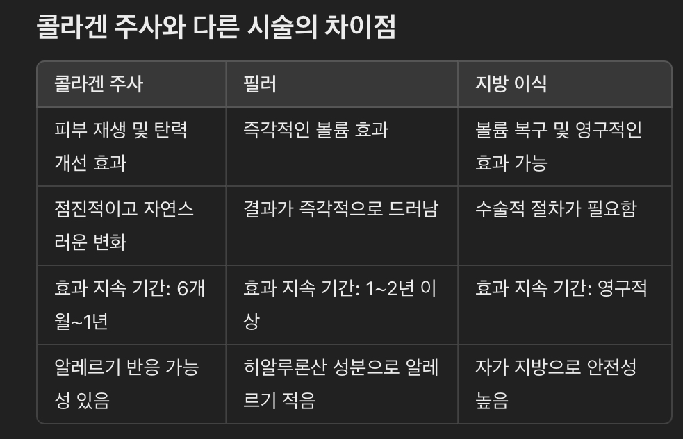 콜라겐 주사와 다른 시술의 차이점