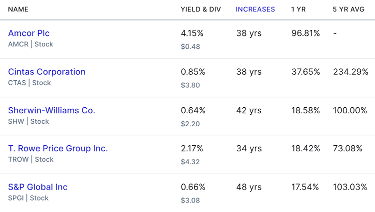 미국 배당성장주 탑 5 리스트