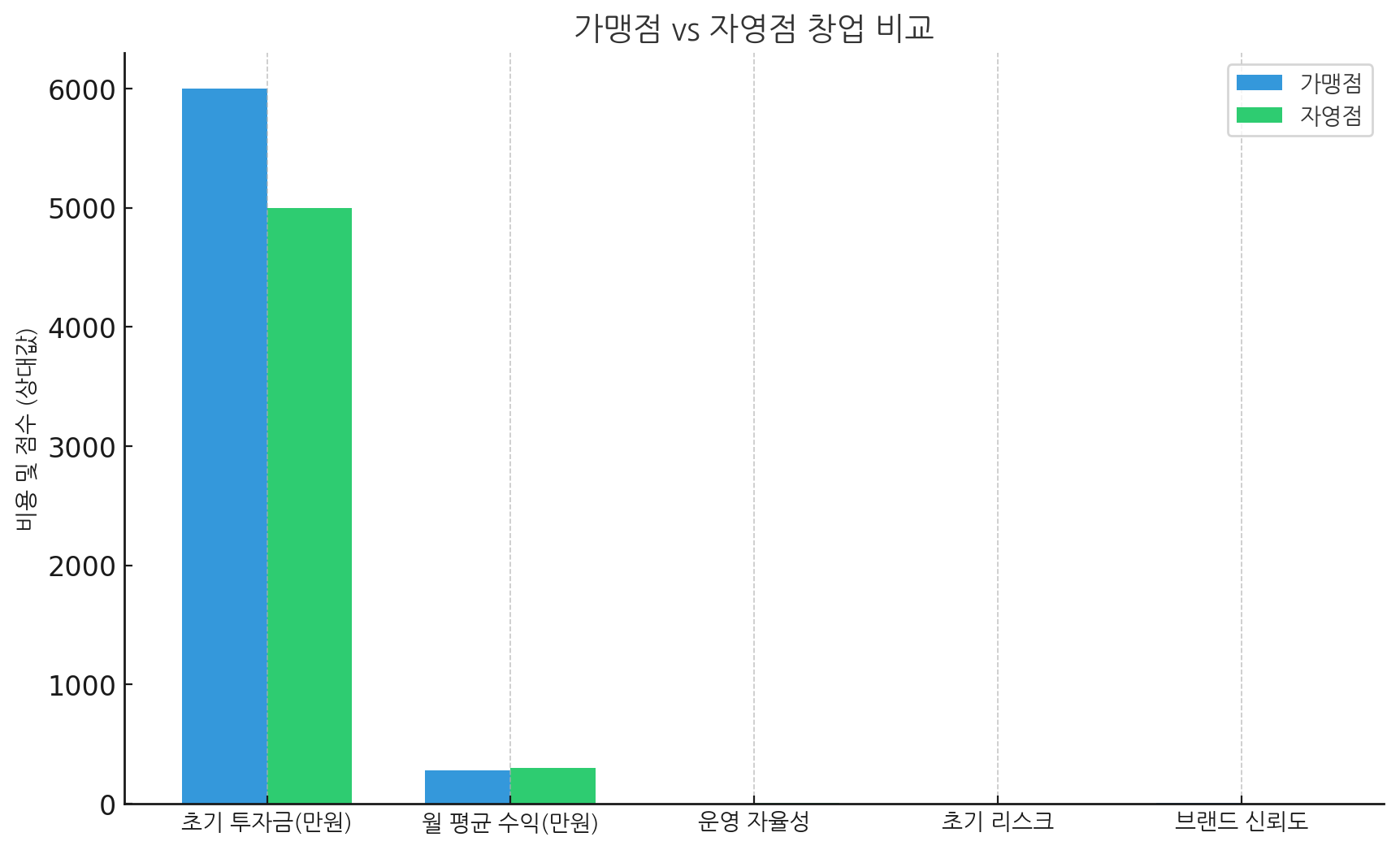 가맹점 Vs 자영점 창업 비교