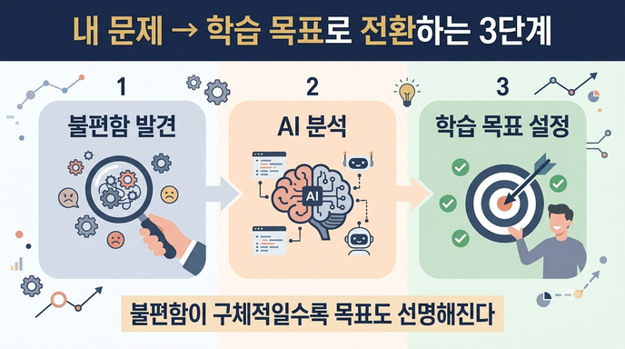 문제에서 학습 목표로 전환 3단계