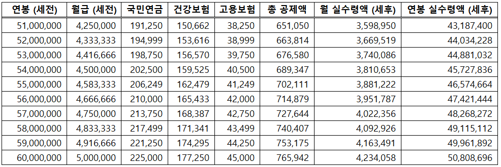 2025 연봉 실수령액 표
