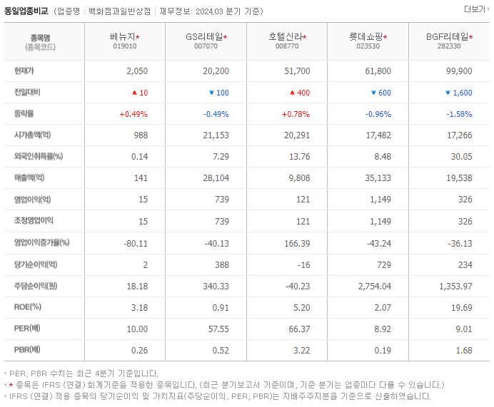 베뉴지_동종업비교자료