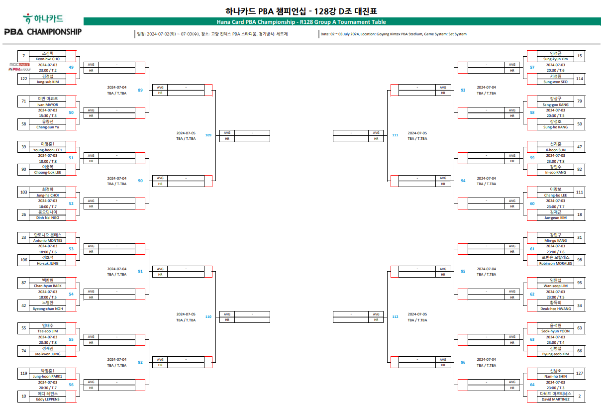 하나카드 PBA 챔피언십 128강 D조 대진표