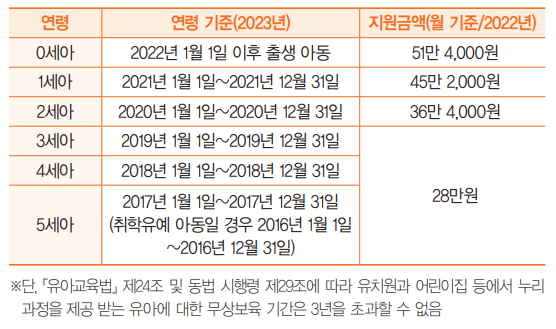 보육료 지원 제도