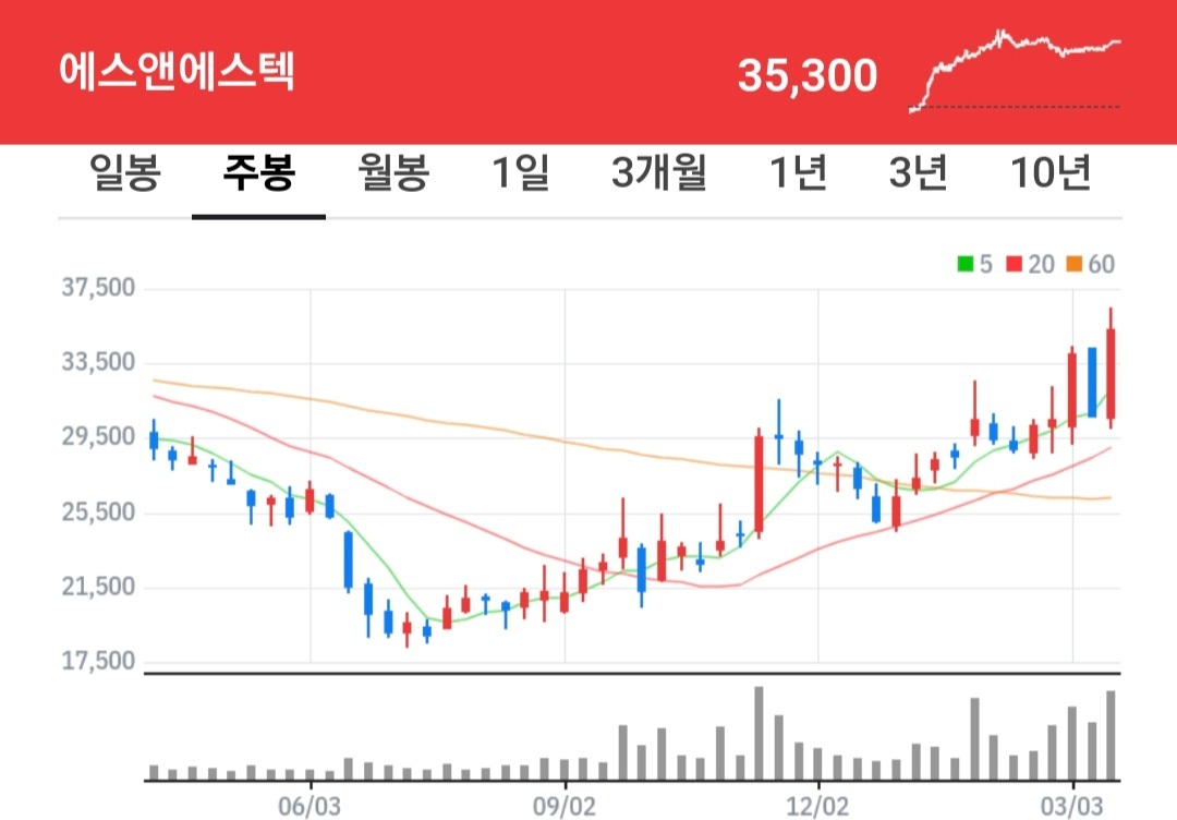 에스앤에스텍 주가