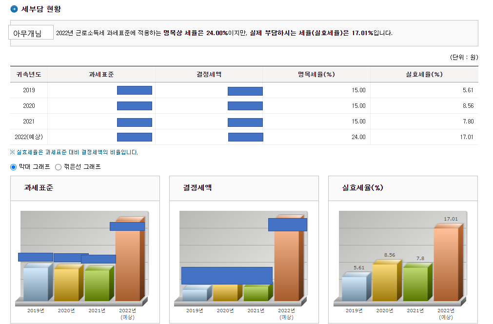 step 3-세-부담-현황-예시-이미지